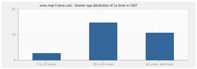 Women age distribution of Le Vivier in 2007